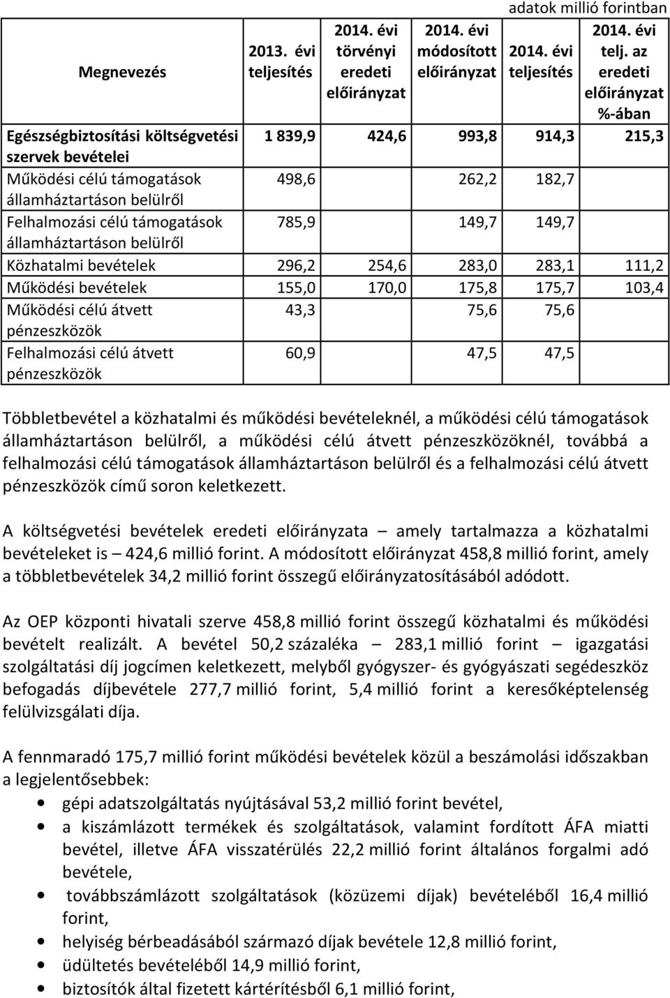 az teljesítés eredeti előirányzat %-ában Egészségbiztosítási költségvetési 1839,9 424,6 993,8 914,3 215,3 szervek bevételei Működési célú támogatások 498,6 262,2 182,7 államháztartáson belülről