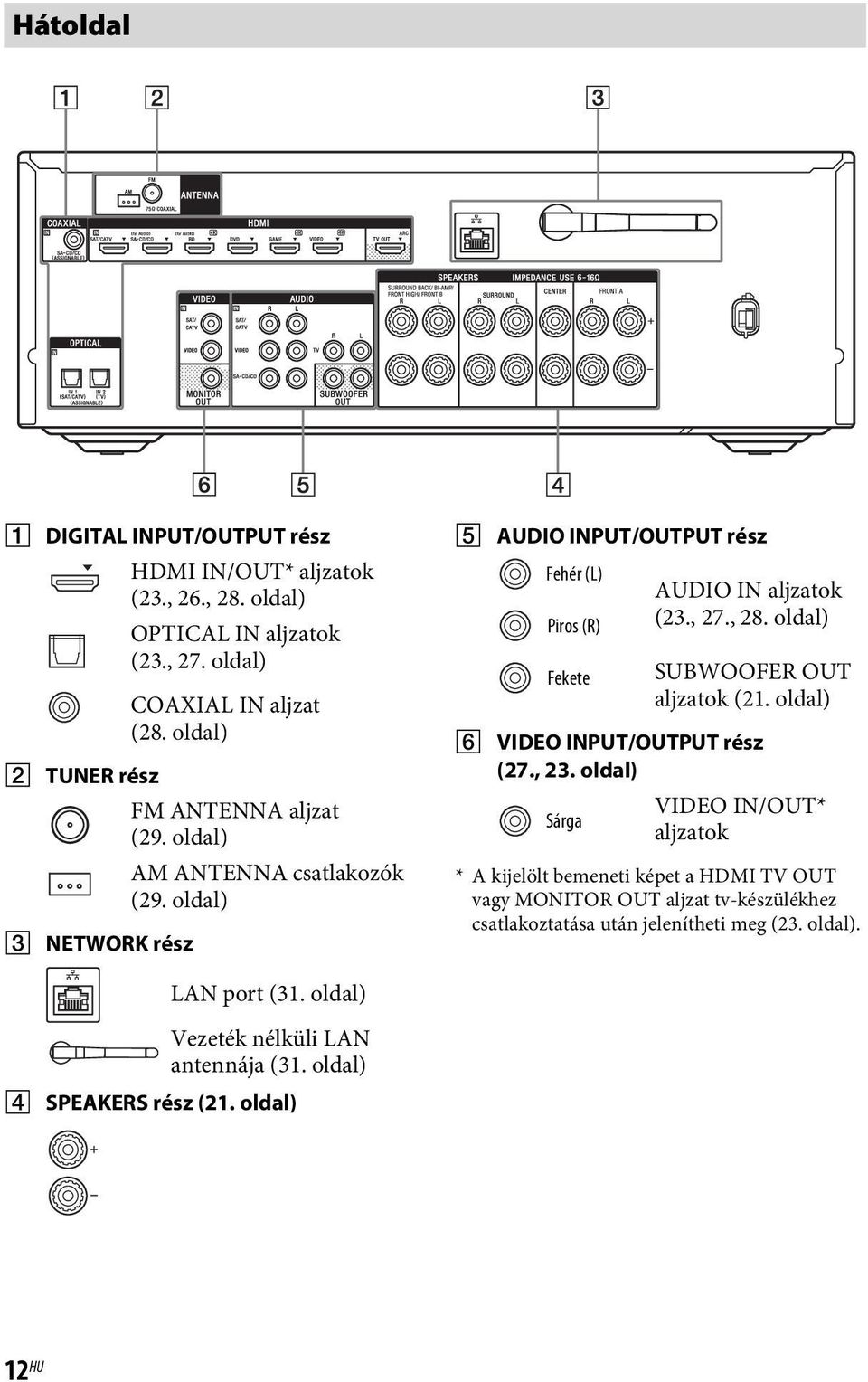 oldal) E AUDIO INPUT/OUTPUT rész Fehér (L) AUDIO IN aljzatok Piros (R) (23., 27., 28. oldal) Fekete SUBWOOFER OUT aljzatok (21. oldal) F VIDEO INPUT/OUTPUT rész (27.