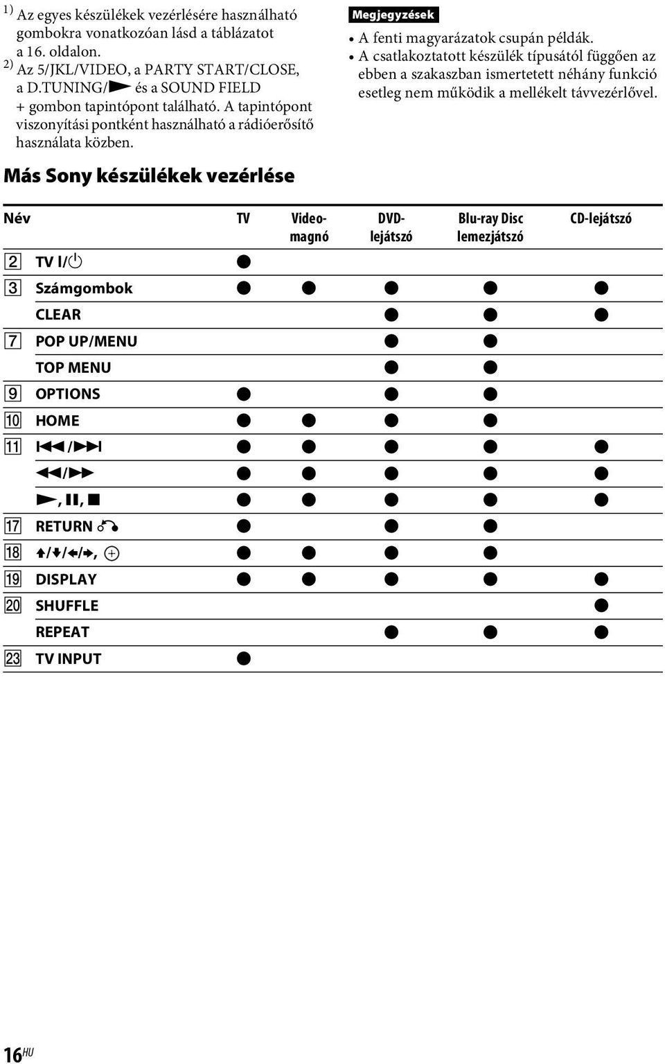 Más Sony készülékek vezérlése Megjegyzések A fenti magyarázatok csupán példák.