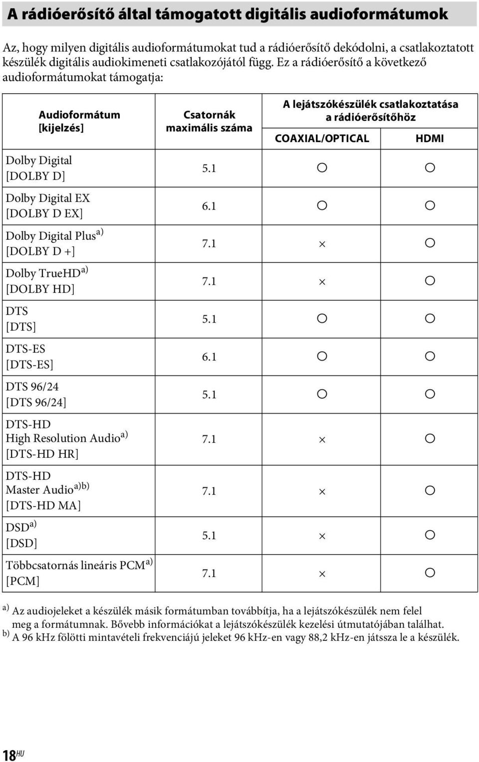 [DOLBY HD] DTS [DTS] DTS-ES [DTS-ES] DTS 96/24 [DTS 96/24] DTS-HD High Resolution Audio a) [DTS-HD HR] DTS-HD Master Audio a)b) [DTS-HD MA] DSD a) [DSD] Többcsatornás lineáris PCM a) [PCM] Csatornák