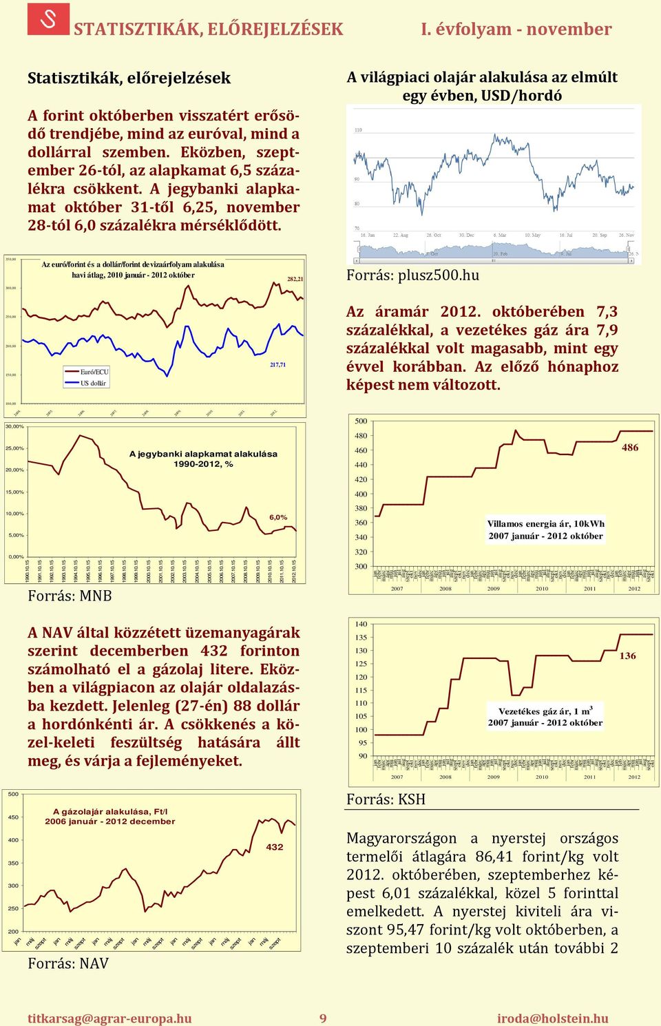 A világpiaci olajár alakulása az elmúlt egy évben, USD/hordó 350,00 Az euró/forint és a dollár/forint devizaárfolyam alakulása havi átlag, 2010 január - 2012 október 282,21 Forrás: plusz500.