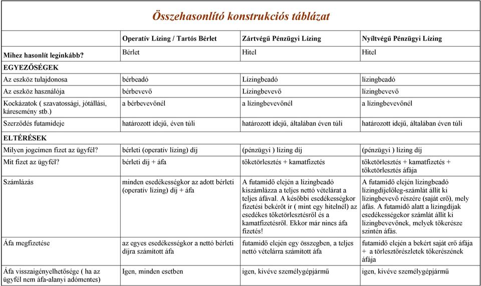 lízingbeadó Az eszköz használója bérbevevő Lízingbevevő lízingbevevő Kockázatok ( szavatossági, jótállási, káresemény stb.