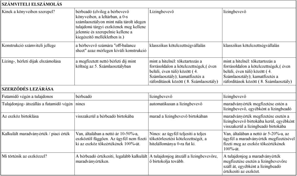 is.) Lízingbevevő lízingbevevő Konstrukció számviteli jellege a bérbevevő számára "off-balance sheet" azaz mérlegen kívüli konstrukció klasszikus kötelezettségvállalás klasszikus