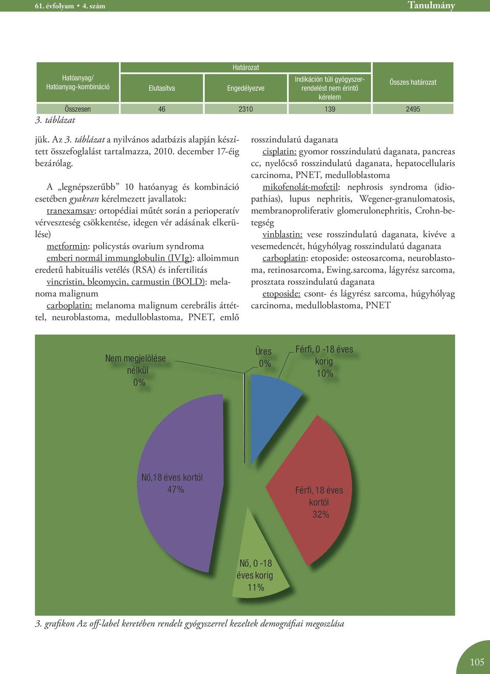 A legnépszerűbb 10 hatóanyag és kombináció esetében gyakran kérelmezett javallatok: tranexamsav: ortopédiai műtét során a perioperatív vérveszteség csökkentése, idegen vér adásának elkerülése)