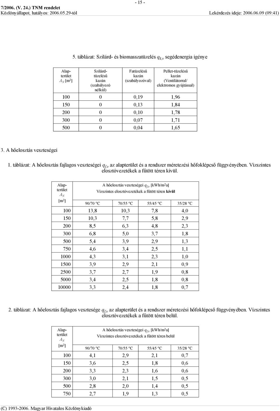 (Ventilátorral/ elektromos gyújtással) 100 0 0,19 1,96 150 0 0,13 1,84 200 0 0,10 1,78 300 0 0,07 1,71 500 0 0,04 1,65 3. A hőelosztás veszteségei 1.