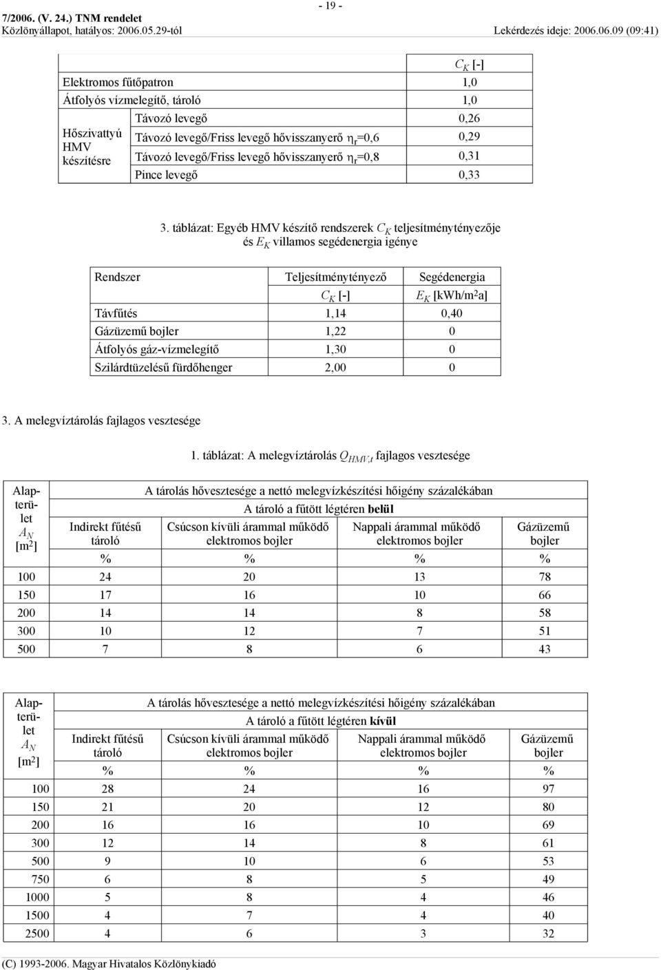 táblázat: Egyéb HMV készítő rendszerek C K teljesítménytényezője és E K villamos segédenergia igénye Rendszer Teljesítménytényező Segédenergia C K [-] E K [kwh/m 2 a] Távfűtés 1,14 0,40 Gázüzemű