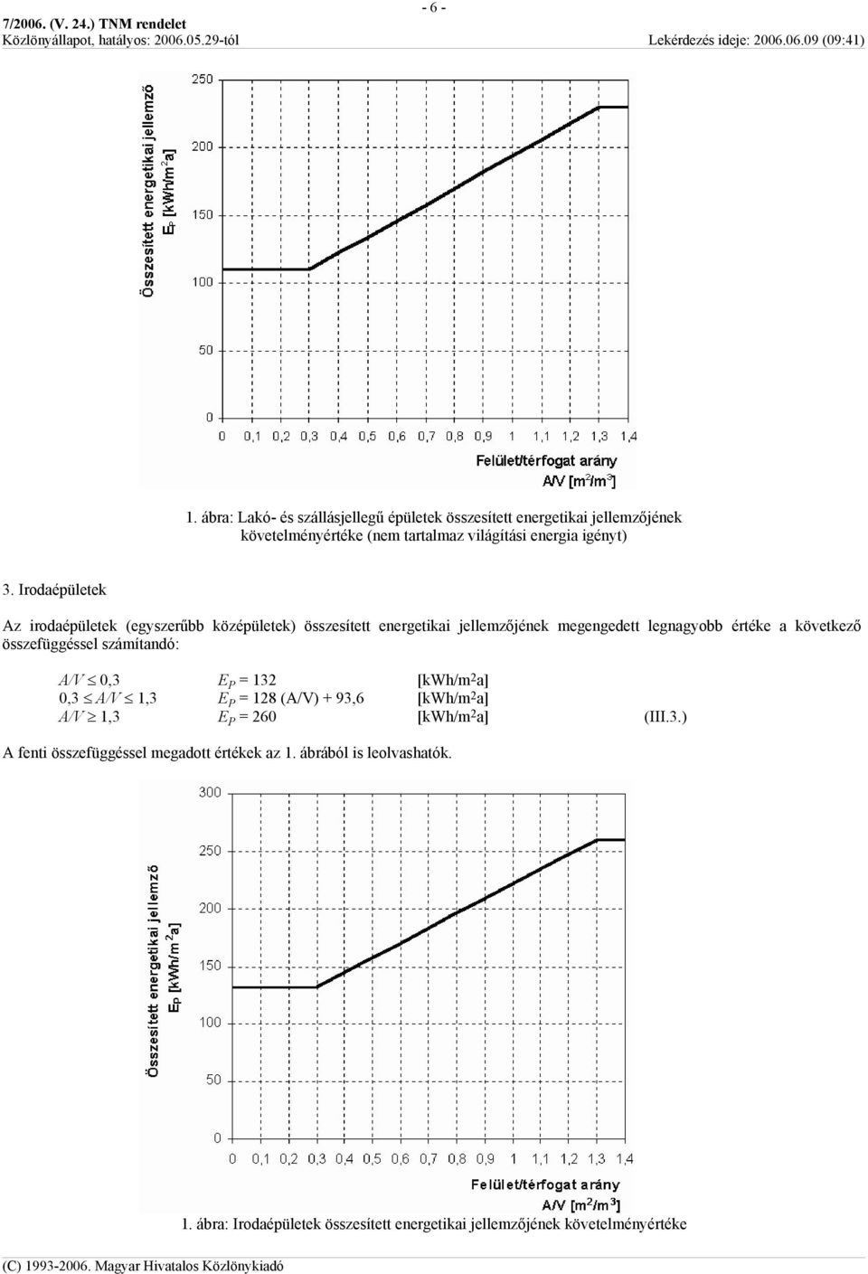 Irodaépületek Az irodaépületek (egyszerűbb középületek) összesített energetikai jellemzőjének megengedett legnagyobb értéke a következő