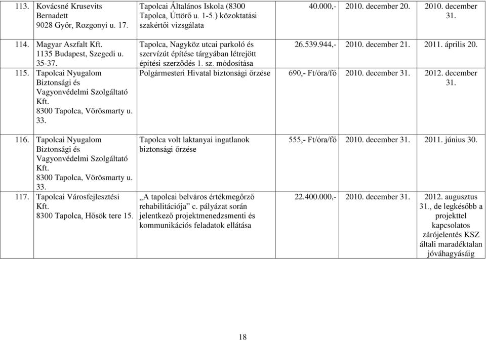 Tapolca, Nagyköz utcai parkoló és szervízút építése tárgyában létrejött építési szerződés 1. sz. módosítása 26.539.944,- 2010. december 21. 2011. április 20.