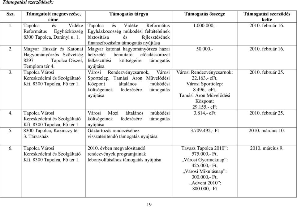 8300 Tapolca, Kazinczy tér 3. Társasház Támogatás tárgya Támogatás összege Támogatási szerződés kelte Tapolca és Vidéke Református 1.000.000,- 2010. február 16.