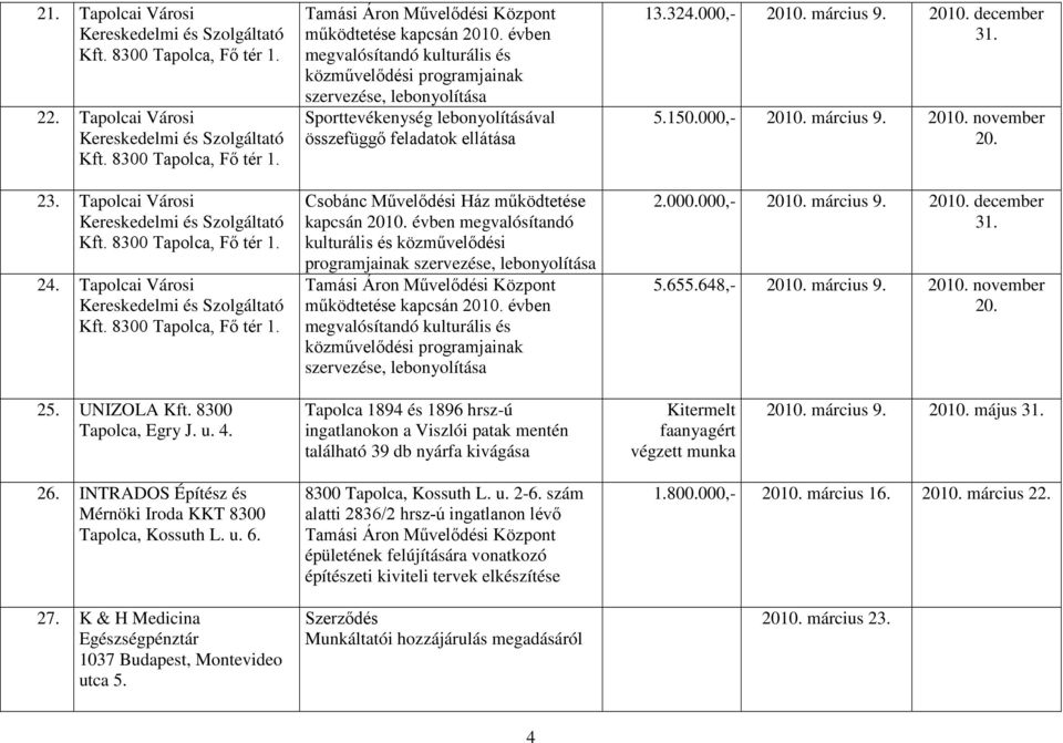 évben megvalósítandó kulturális és közművelődési programjainak szervezése, lebonyolítása Sporttevékenység lebonyolításával összefüggő feladatok ellátása Csobánc Művelődési Ház működtetése kapcsán