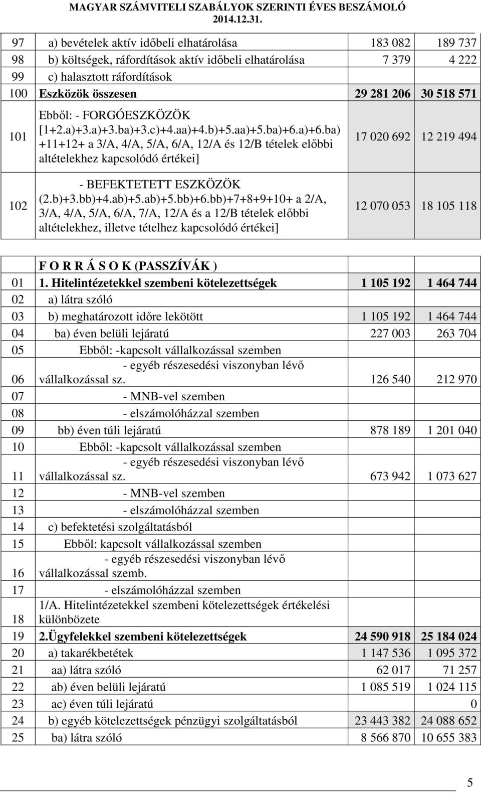 a)+6.ba) +11+12+ a 3/A, 4/A, 5/A, 6/A, 12/A és 12/B tételek előbbi altételekhez kapcsolódó értékei] 17 020 692 12 219 494 102 - BEFEKTETETT ESZKÖZÖK (2.b)+3.bb)+4.ab)+5.ab)+5.bb)+6.