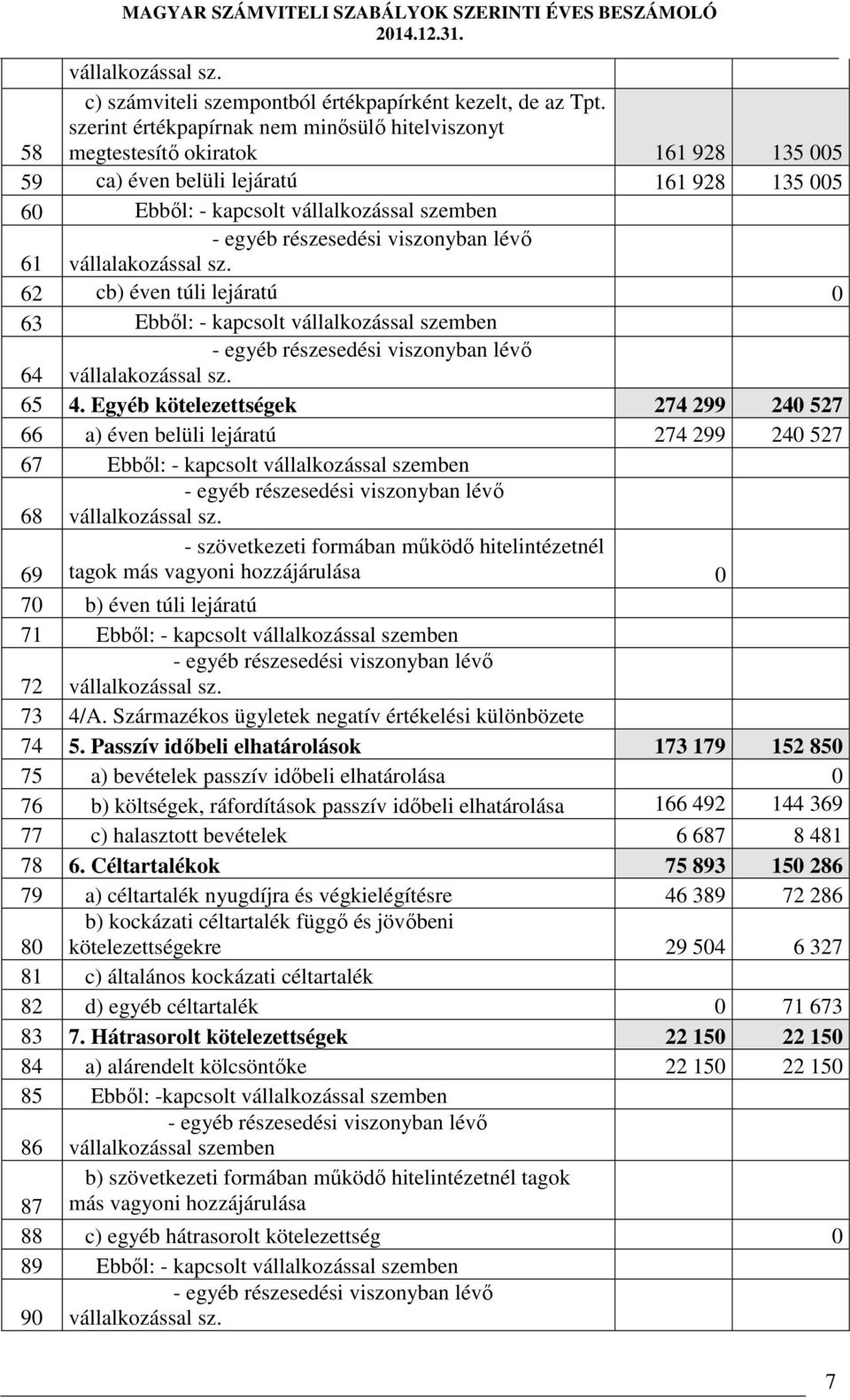 62 cb) éven túli lejáratú 0 63 Ebből: - kapcsolt vállalkozással szemben 64 vállalakozással sz. 65 4.