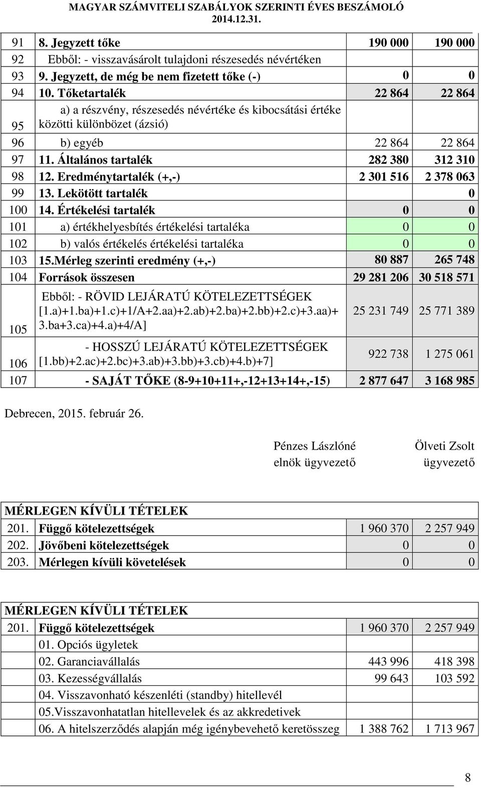 Eredménytartalék (+,-) 2 301 516 2 378 063 99 13. Lekötött tartalék 0 100 14.