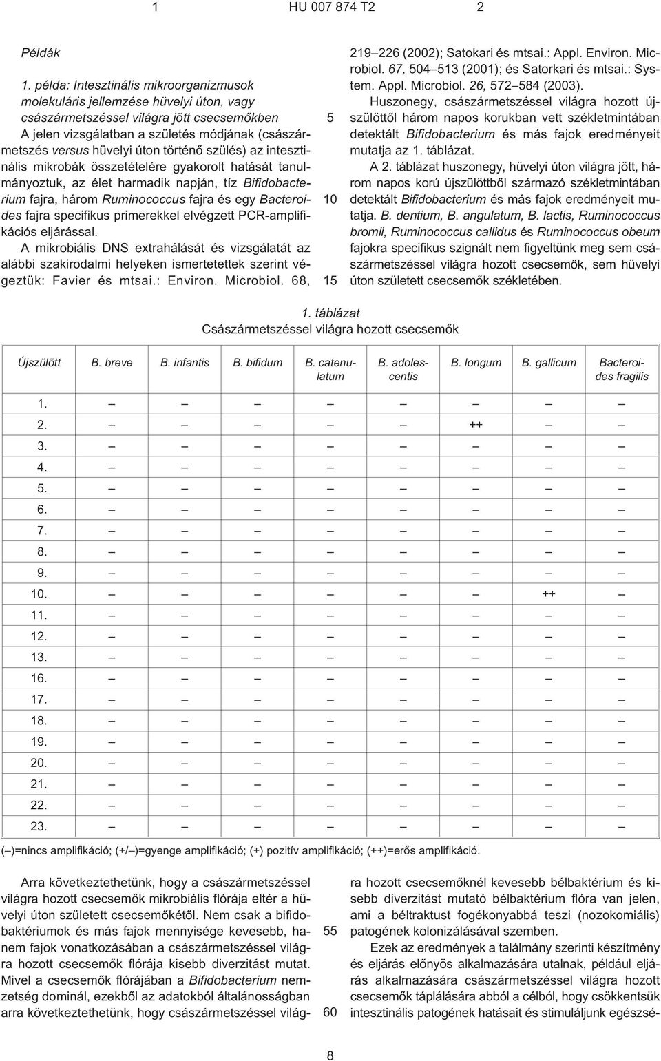 úton történõ szülés) az intesztinális mikrobák összetételére gyakorolt hatását tanulmányoztuk, az élet harmadik napján, tíz Bifidobacterium fajra, három Ruminococcus fajra és egy Bacteroides fajra