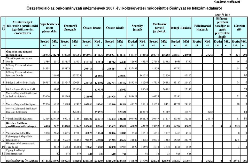 Munkaadót Személyi Összes bevétel Összes kiadás terhelő Dologi kiadások juttatás járulékok Mód. Mód. Felhalmozási kiadások 4.számú melléklet ezer Ft-ban Ellátottak pénzbeni hozzájár.