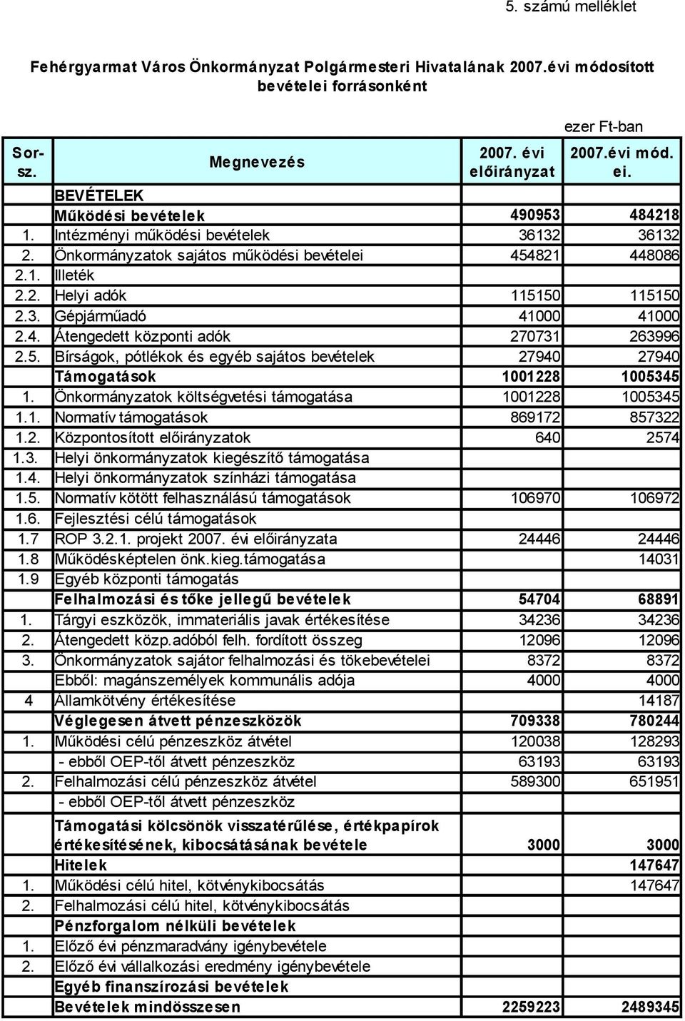 5. Bírságok, pótlékok és egyéb sajátos bevételek 27940 27940 Támogatások 1001228 1005345 1. Önkormányzatok költségvetési támogatása 1001228 1005345 1.1. Normatív támogatások 869172 857322 1.2. Központosított előirányzatok 640 2574 1.