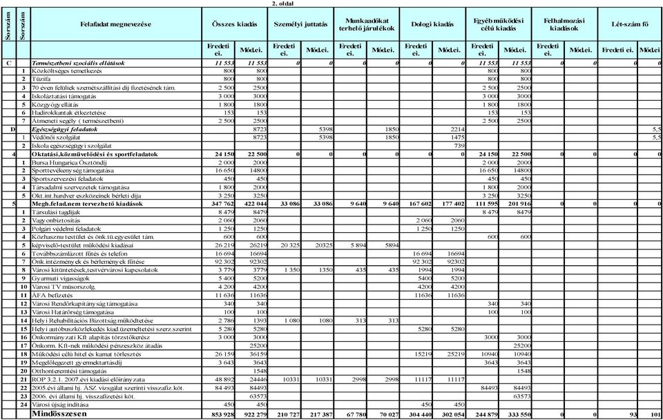 ei C Természetbeni szociális ellátások 11 553 11 553 0 0 0 0 0 0 11 553 11 553 0 0 0 0 1 Közköltséges temetkezés 800 800 800 800 2 Tüzifa 800 800 800 800 3 70 éven felüliek szemétszállítási díj