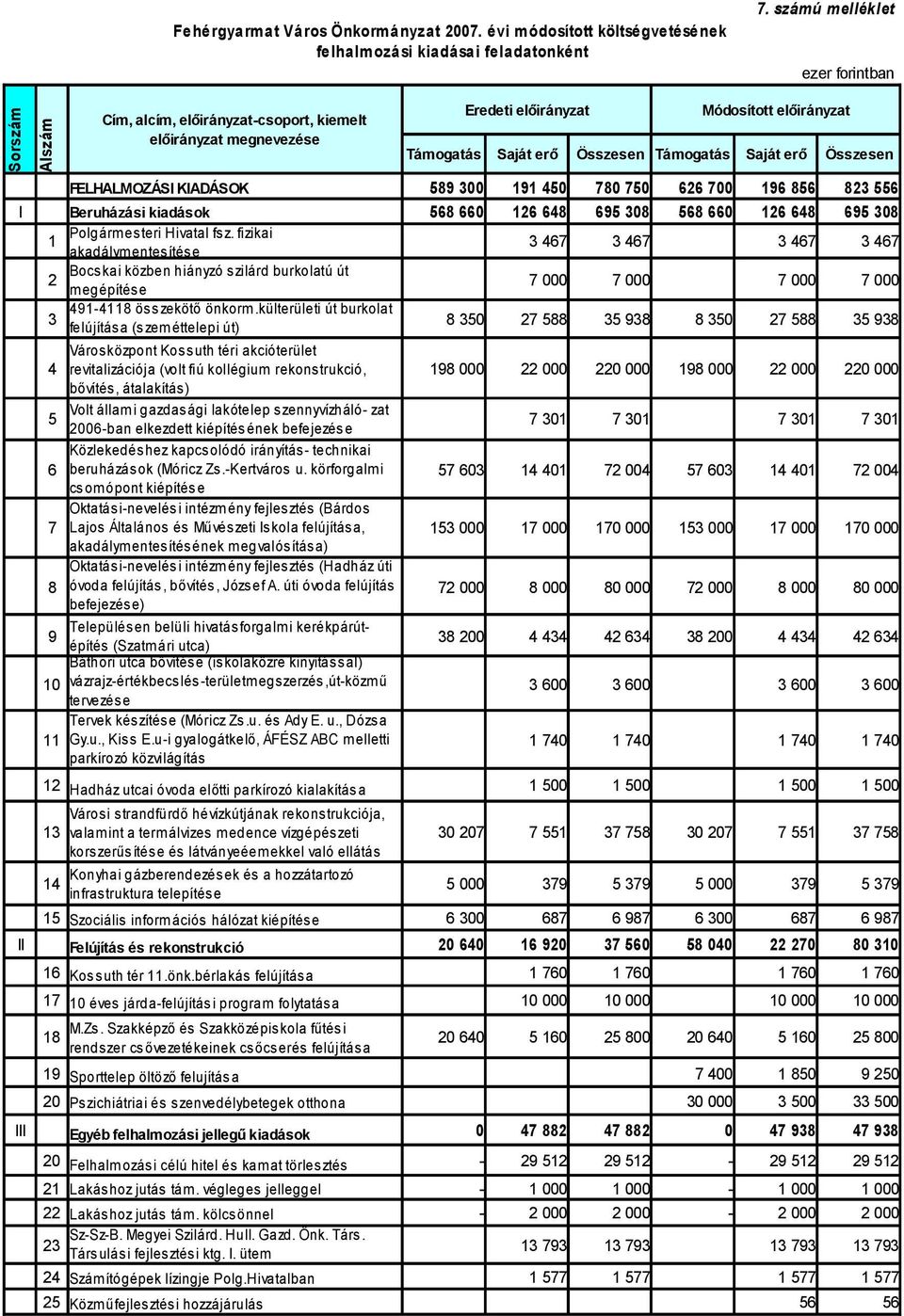 fizikai 1 akadálymentesítése Bocskai közben hiányzó szilárd burkolatú út 2 megépítése 491-4118 összekötő önkorm.