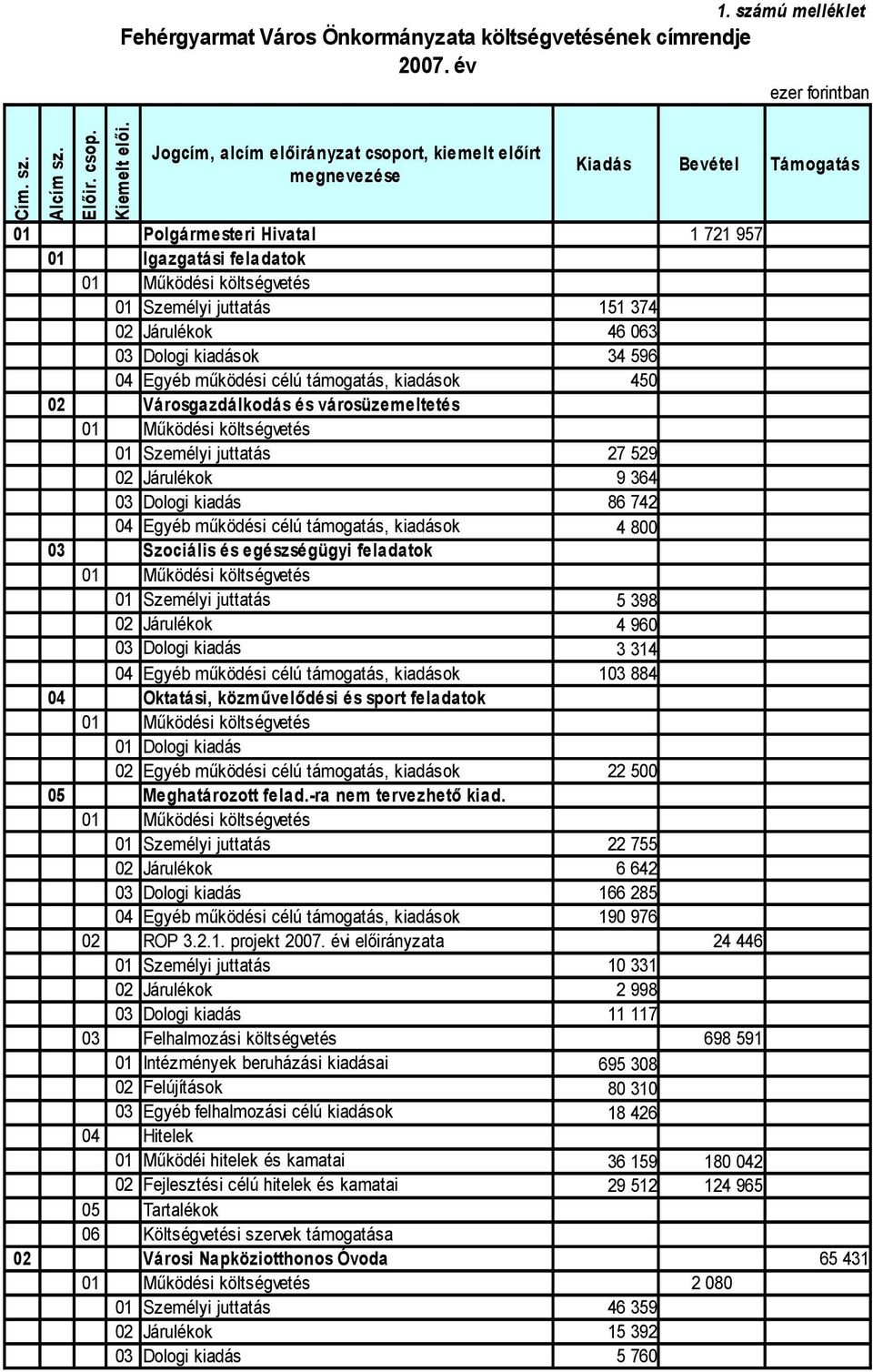 városüzemeltetés 04 Egyéb működési célú támogatás, kiadások 03 Szociális és egészségügyi feladatok 04 Egyéb működési célú támogatás, kiadások 04 Oktatási, közművelődési és sport feladatok 01 Dologi