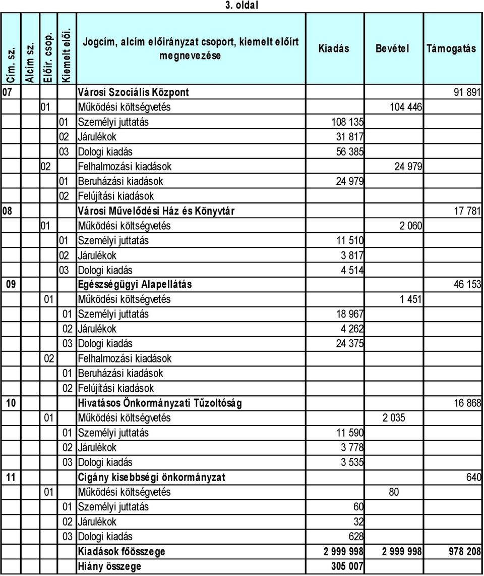 Művelődési Ház és Könyvtár 09 Egészségügyi Alapellátás 02 Felhalmozási kiadások 01 Beruházási kiadások 02 Felújítási kiadások 10 Hivatásos Önkormányzati Tűzoltóság Kiadás