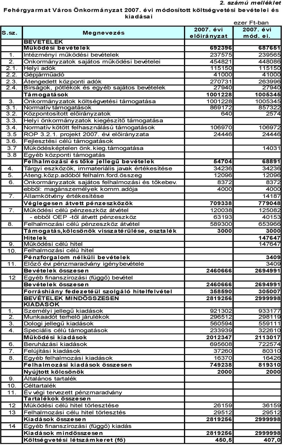 3. Átengedett központi adók 270731 263996 2.4. Bírságok, pótlékok és egyéb sajátos bevételek 27940 27940 Támogatások 1001228 1005345 3. Önkormányzatok költségvetési támogatása 1001228 1005345 3.1. Normatív támogatások 869172 857322 3.