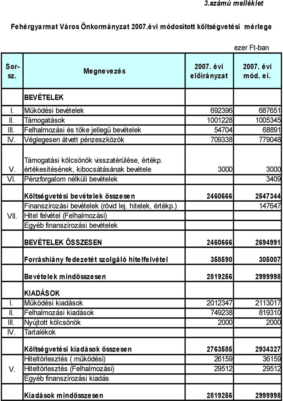 Véglegesen átvett pénzeszközök 709338 779048 Támogatási kölcsönök visszatérülése, értékp. V. értékesítésének, kibocsátásának bevétele 3000 3000 VI. Pénzforgalom nélküli bevételek 3409 VII.