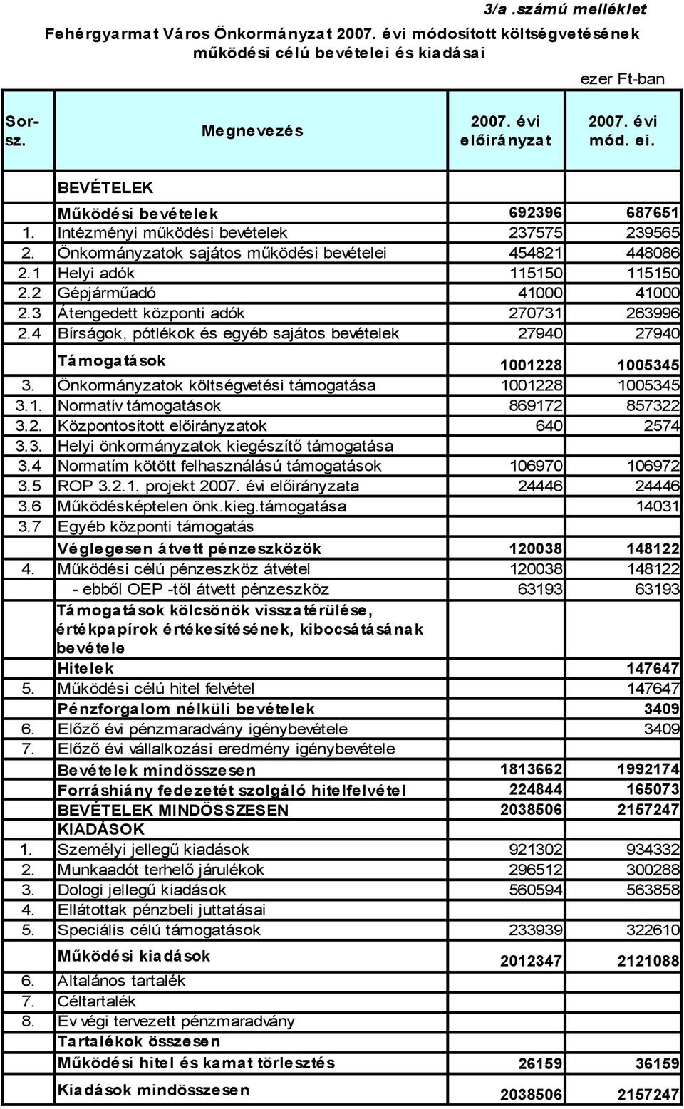 3 Átengedett központi adók 270731 263996 2.4 Bírságok, pótlékok és egyéb sajátos bevételek 27940 27940 Támogatások 1001228 1005345 3. Önkormányzatok költségvetési támogatása 1001228 1005345 3.1. Normatív támogatások 869172 857322 3.