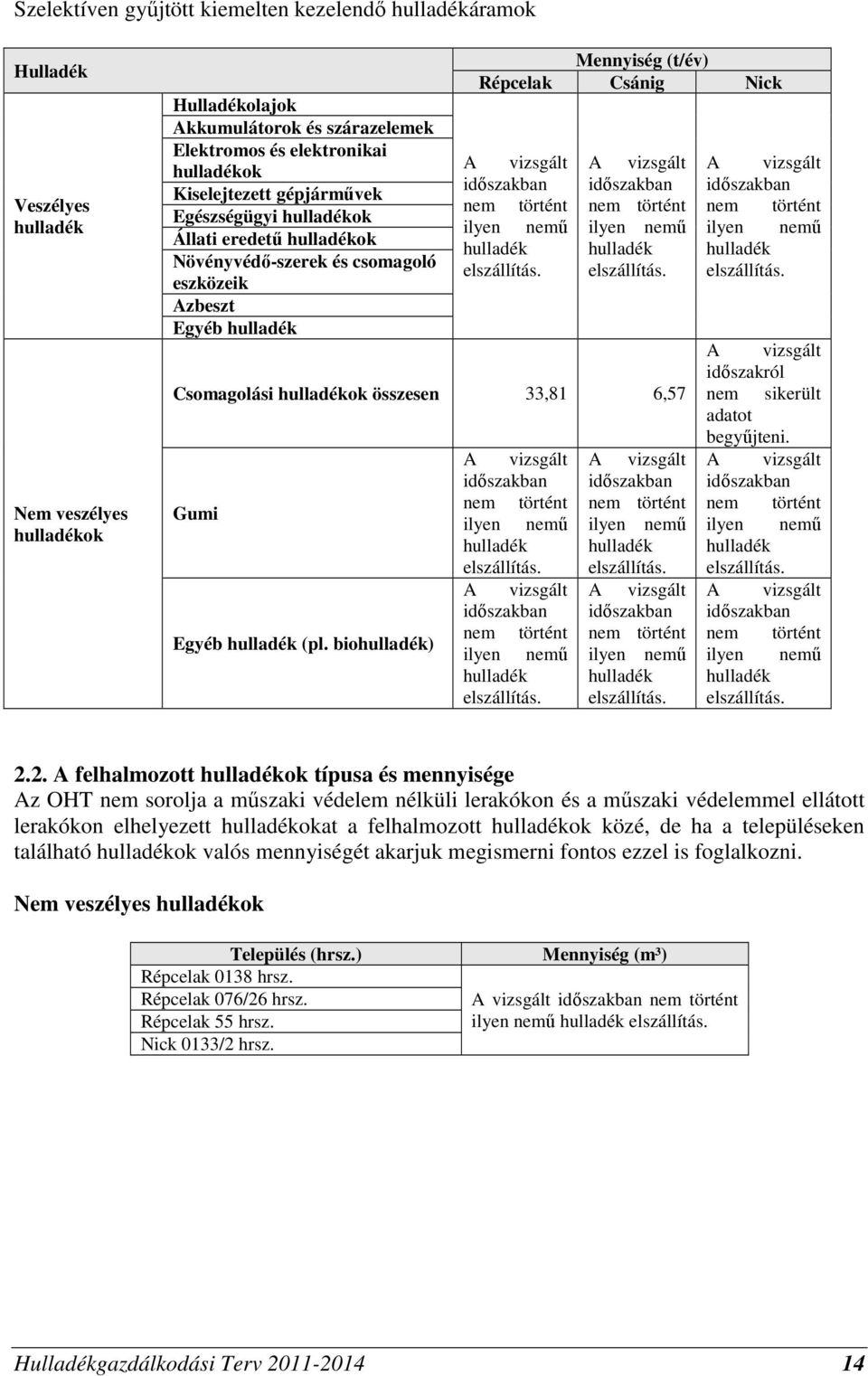 A vizsgált időszakban nem történt ilyen nemű elszállítás. Csomagolási ok összesen 33,81 6,57 Gumi Egyéb (pl. bio) A vizsgált időszakban nem történt ilyen nemű elszállítás.