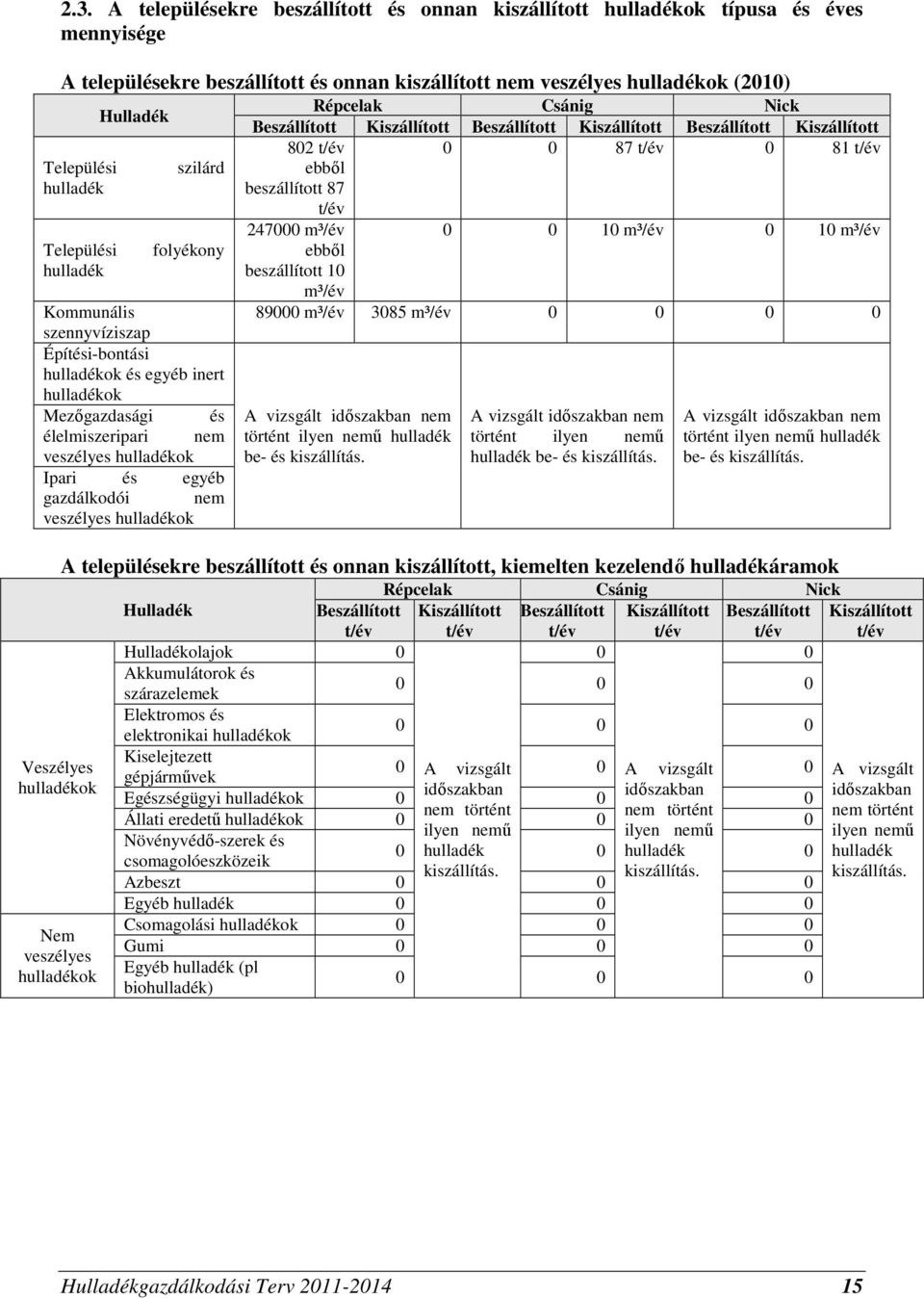 Répcelak Csánig Nick Beszállított Kiszállított Beszállított Kiszállított Beszállított Kiszállított 802 t/év 0 0 87 t/év 0 81 t/év ebből beszállított 87 t/év 247000 m³/év 0 0 10 m³/év 0 10 m³/év ebből