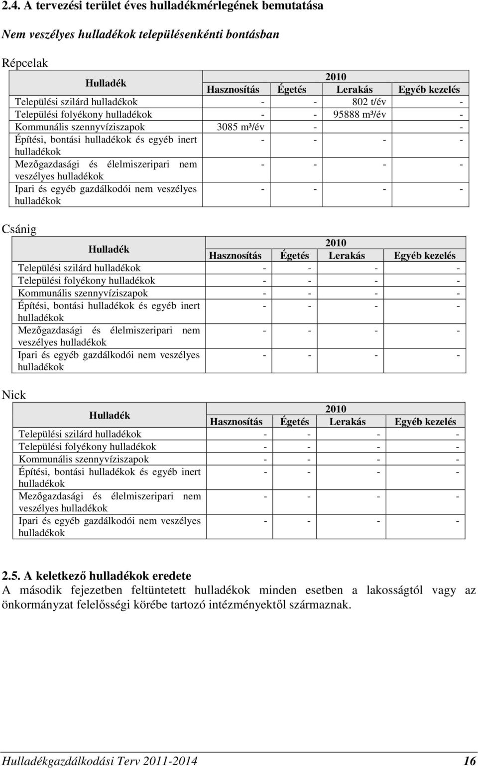 egyéb gazdálkodói nem veszélyes ok - - - - Csánig Hulladék 2010 Hasznosítás Égetés Lerakás Egyéb kezelés Települési szilárd ok - - - - Települési folyékony ok - - - - Kommunális szennyvíziszapok - -