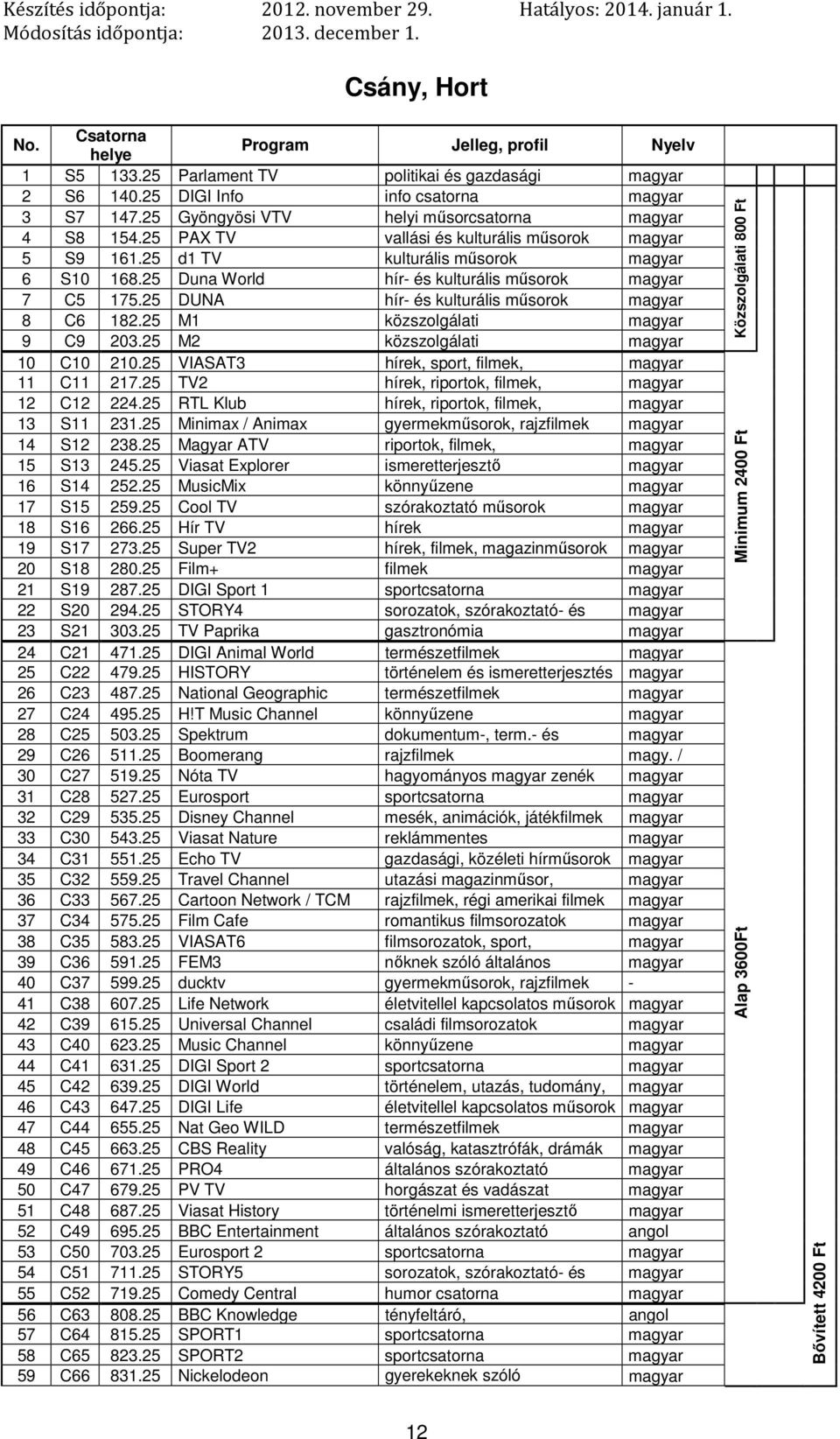 25 M1 közszolgálati 9 C9 203.25 M2 közszolgálati 10 C10 210.25 VIASAT3 hírek, sport, filmek, 11 C11 217.25 TV2 12 C12 224.25 RTL Klub 13 S11 231.