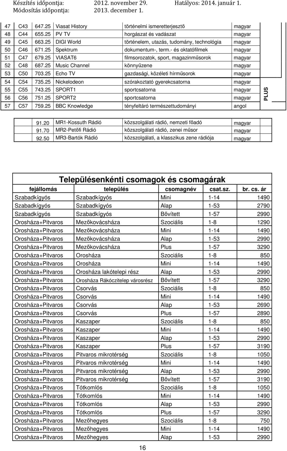 25 Nickelodeon szórakoztató gyerekcsatorna 55 C55 743.25 SPORT1 sportcsatorna 56 C56 751.25 SPORT2 sportcsatorna 57 C57 759.25 BBC Knowledge tényfeltáró természettudományi angol PLUS 91.