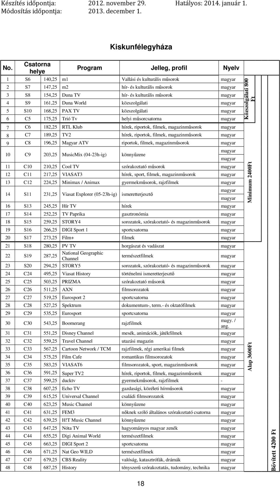 közszolgálati 5 S10 168,25 PAX TV közszolgálati 6 C5 175,25 Trió Tv helyi műsorcsatorna 7 C6 182,25 RTL Klub 8 C7 189,25 TV2 9 C8 196,25 Magyar ATV riportok, filmek, 10 C9 203,25 MusicMix (04-23h-ig)