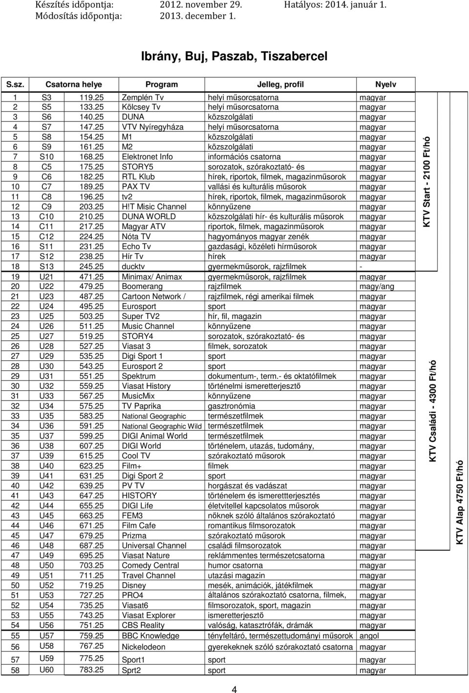 25 STORY5 sorozatok, szórakoztató- és 9 C6 182.25 RTL Klub 10 C7 189.25 PAX TV vallási és kulturális műsorok 11 C8 196.25 tv2 12 C9 203.25 H!T Misic Channel könnyűzene 13 C10 210.