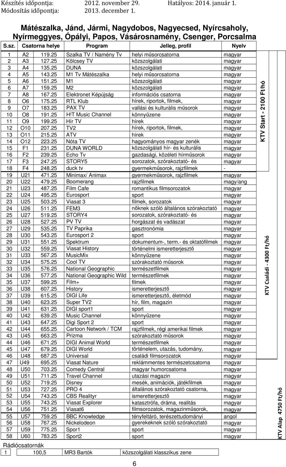 25 M2 közszolgálati 7 A8 167.25 Elektronet Képújság információs csatorna 8 O6 175.25 RTL Klub 9 O7 183.25 PAX TV vallási és kulturális műsorok 10 O8 191.25 H!T Music Channel könnyűzene 11 O9 199.