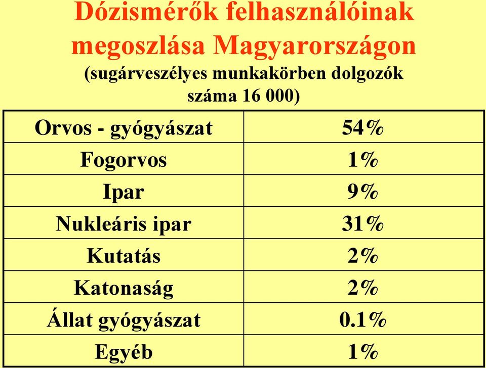 Orvos - gyógyászat 54% Fogorvos 1% Ipar 9% Nukleáris