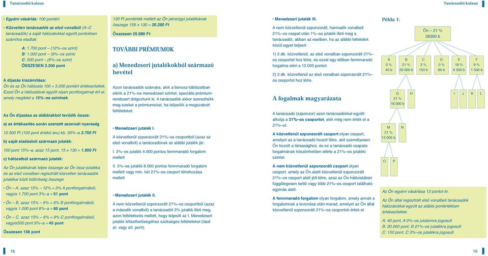 Ezzel Ön a hálózatával együtt olyan pontforgalmat ért el, amely megfelel a 15% os szintnek. Az Ön díjazása az alábbiakból tevődik össze: a) az értékesítés során szerzett azonnali nyereség 12.