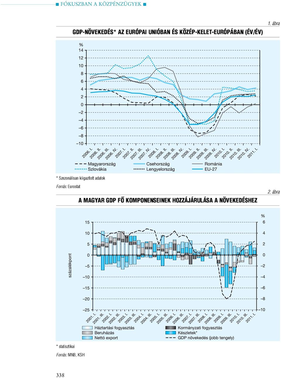 ábra * Szezonálisan kiigazított adatok Forrás: Eurostat A