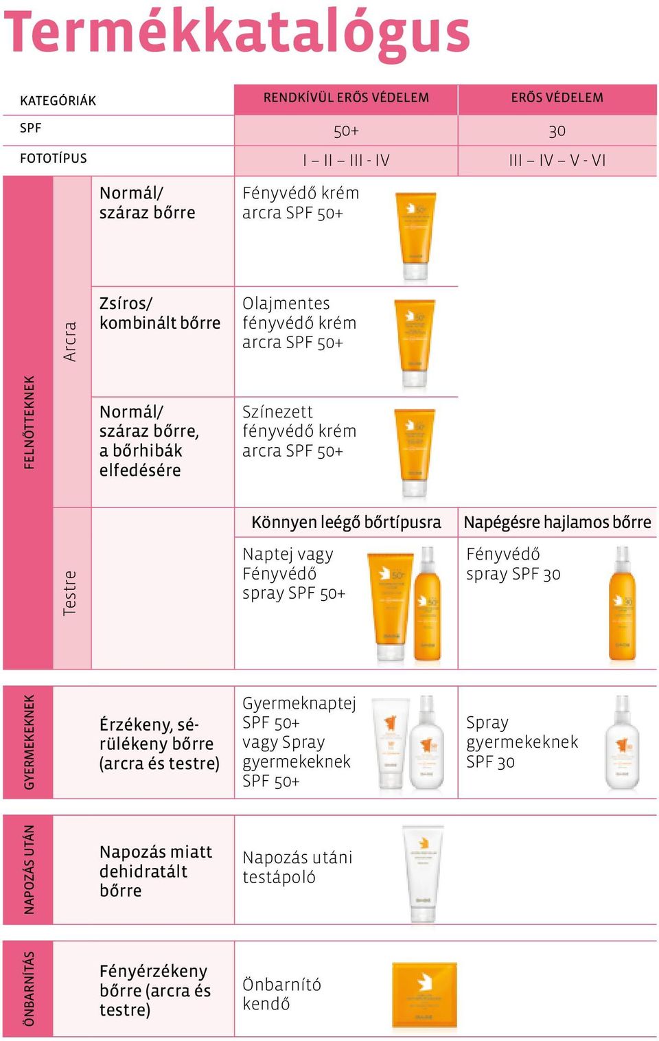 bőrtípusra Naptej vagy Fényvédő spray Spf 50+ Napégésre hajlamos bőrre Fényvédő spray Spf 30 Gyermekeknek Érzékeny, sérülékeny bőrre (arcra és testre) Gyermeknaptej SPf 50+ vagy