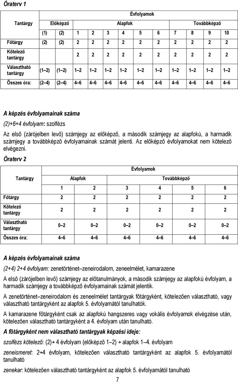 számjegy az alapfokú, a harmadik számjegy a továbbképző évfolyamainak számát jelenti. Az előképző évfolyamokat nem kötelező elvégezni.