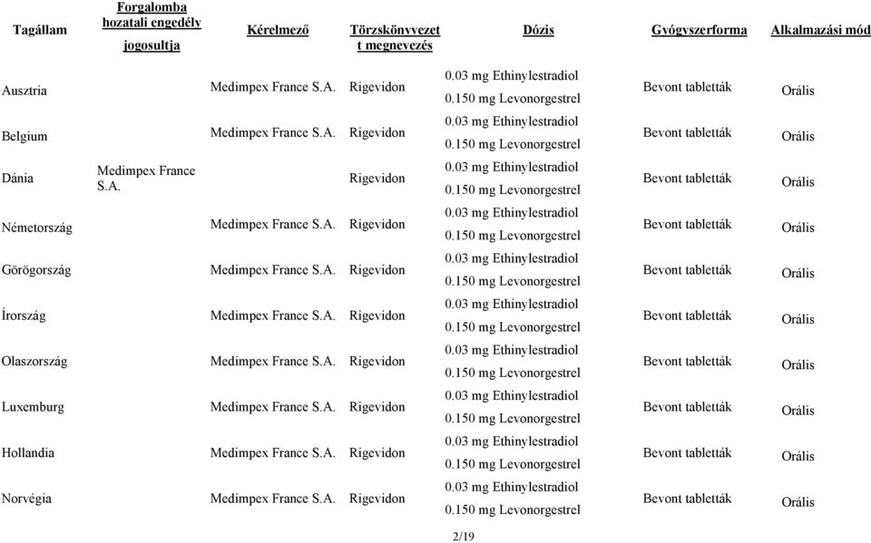 A. Rigevidon Görögország Medimpex France S.A. Rigevidon Írország Medimpex France S.A. Rigevidon Olaszország Medimpex France S.A. Rigevidon Luxemburg Medimpex France S.