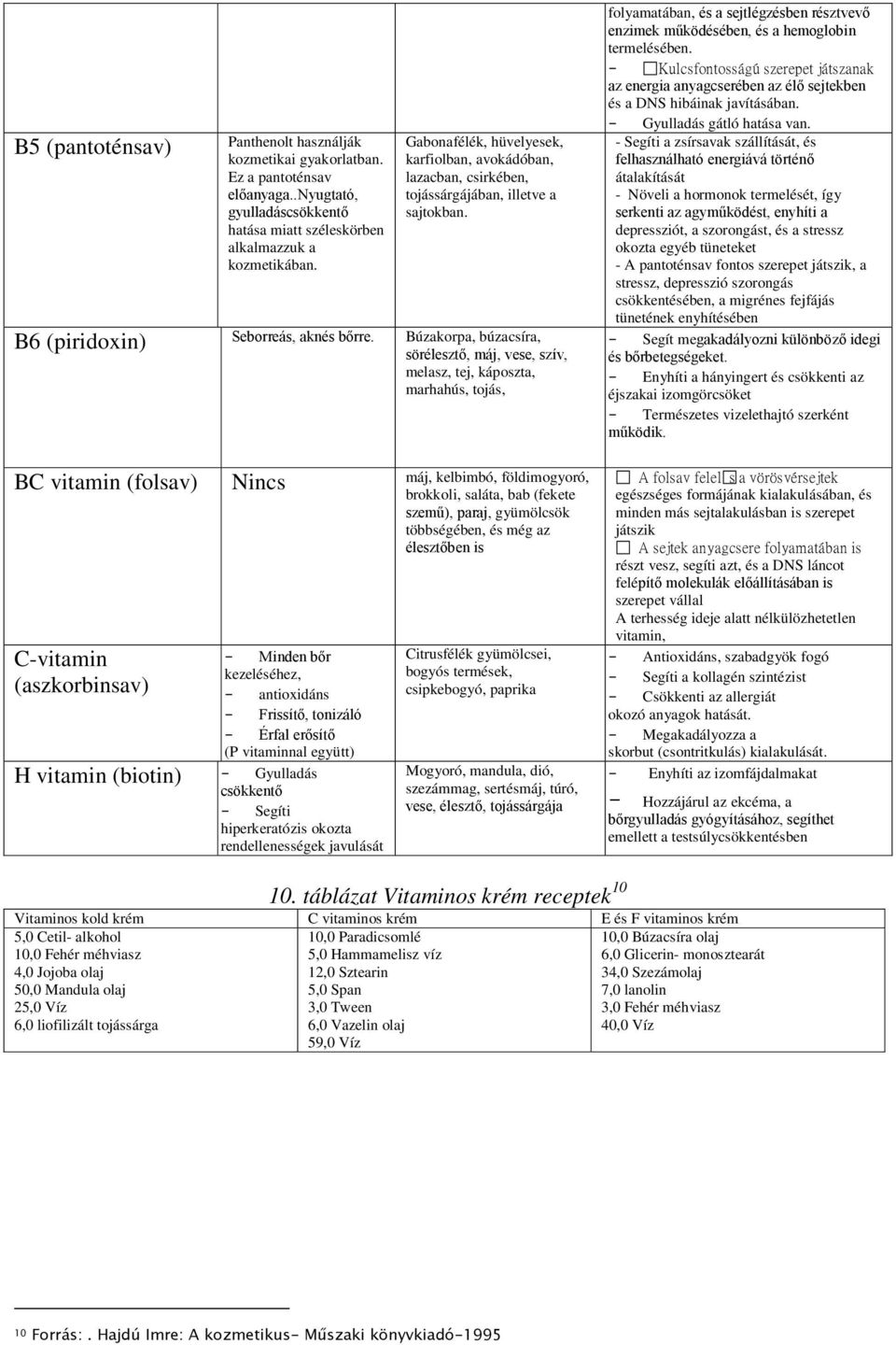 Búzakorpa, búzacsíra, sörélesztő, máj, vese, szív, melasz, tej, káposzta, marhahús, tojás, BC vitamin (folsav) Nincs máj, kelbimbó, földimogyoró, brokkoli, saláta, bab (fekete szemű), paraj,