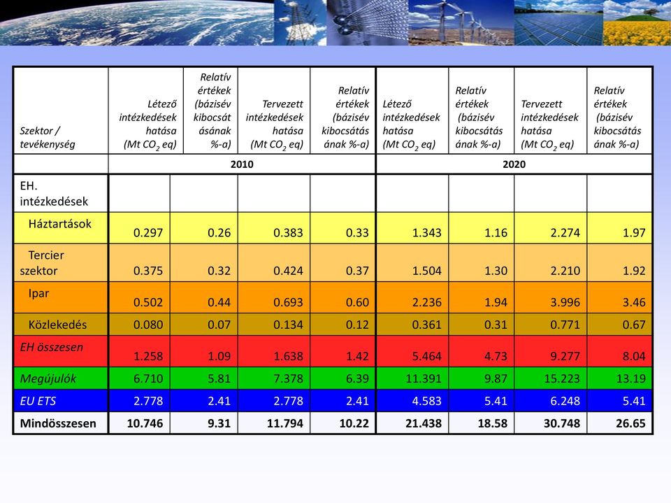 Létező intézkedések hatása (Mt CO 2 eq) Relatív értékek (bázisév kibocsátás ának %-a) 2010 2020 Tervezett intézkedések hatása (Mt CO 2 eq) Relatív értékek (bázisév kibocsátás ának %-a) 0.297 0.26 0.