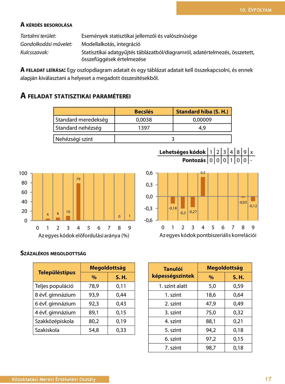 helyeset a megadott összesítésekből. A FELADAT STATISzTIKAI paraméterei Becslés Standard hiba (S. H.