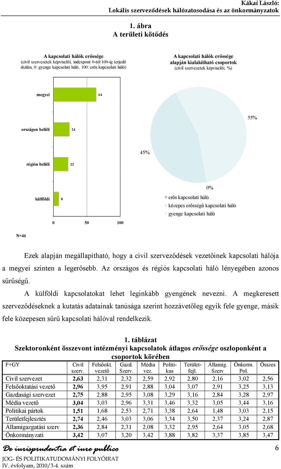 háló gyenge kapcsolati háló N=46 Ezek alapján megállapítható, hogy a civil szerveződések vezetőinek kapcsolati hálója a megyei szinten a legerősebb.