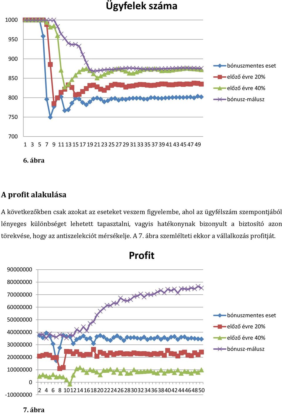 hatékonynak bizonyult a biztosító azon törekvése, hogy az antiszelekciót mérsékelje. A 7. ábra szemlélteti ekkor a vállalkozás profitját.