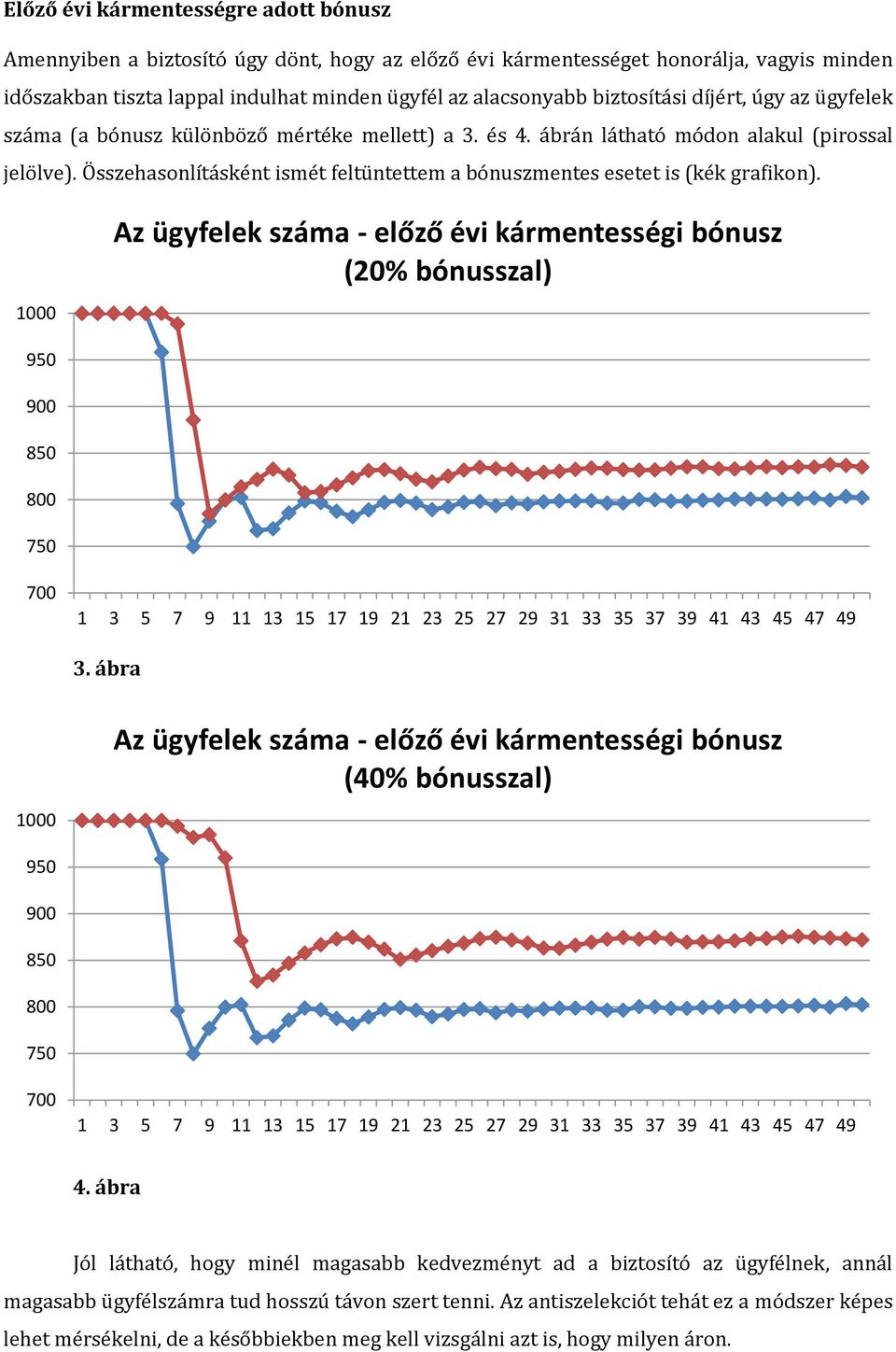 Összehasonlításként ismét feltüntettem a bónuszmentes esetet is (kék grafikon).