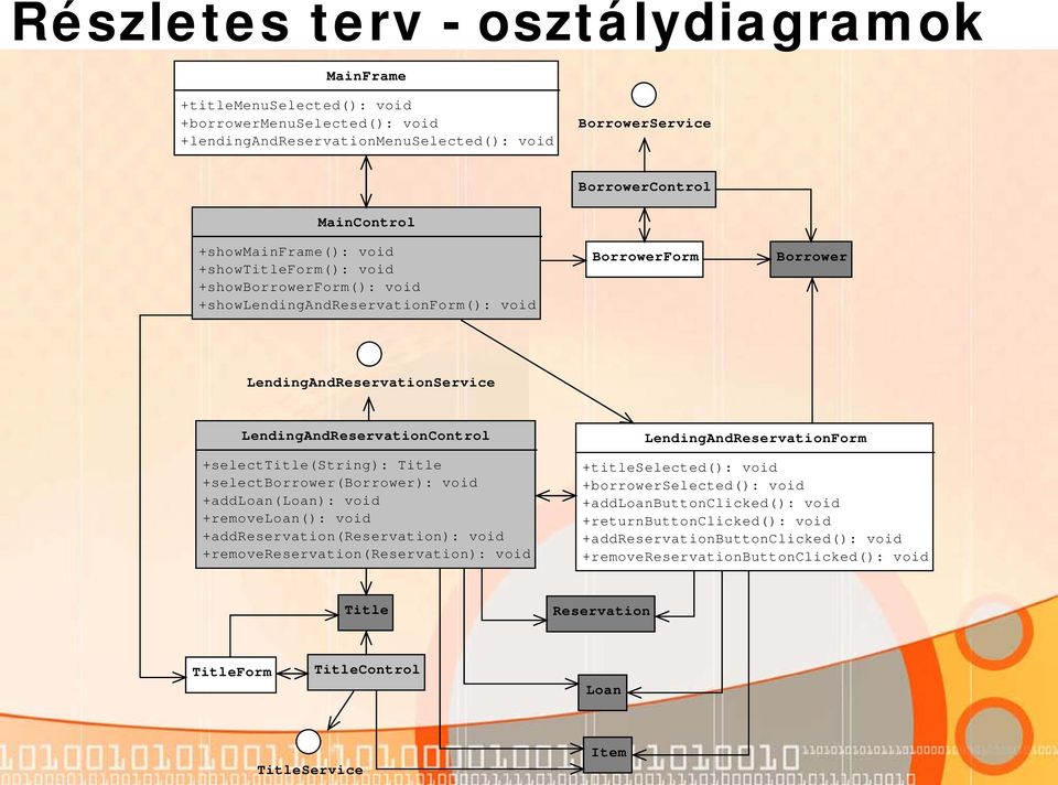 +selecttitle(string): Title +selectborrower(borrower): void +addloan(loan): void +removeloan(): void +addreservation(reservation): void +removereservation(reservation): void LendingAndReservationForm