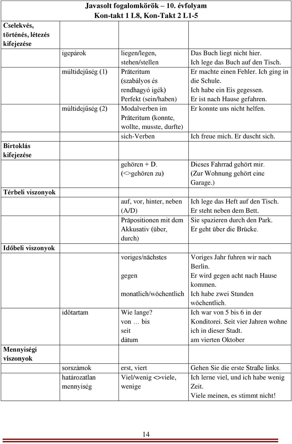 sich-verben gehören + D. (<>gehören zu) auf, vor, hinter, neben (A/D) Präpositionen mit dem Akkusativ (über, durch) voriges/nächstes gegen monatlich/wöchentlich Wie lange?