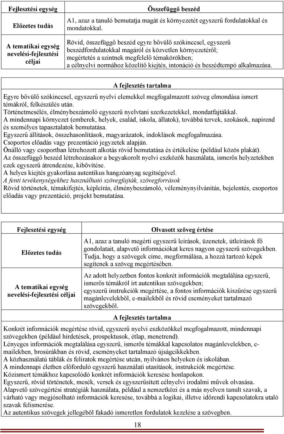 kiejtés, intonáció és beszédtempó alkalmazása. A fejlesztés tartalma Egyre bővülő szókinccsel, egyszerű nyelvi elemekkel megfogalmazott szöveg elmondása ismert témákról, felkészülés után.